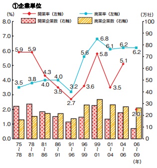 日本の廃業率と開業率